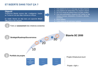 Objectif
•Positionner Bizerte comme ville « intelligente » leader
en Tunisie et une des villes motrices en Afrique.
En réalité, Bizerte est déjà dans une approche Smart
City grâce à ses citoyens.
ET BIZERTE DANS TOUT ÇA ?
1. Une plateforme de co-voiturage est déjà présente
2. Une initiative de restauration d’un espace culturel.
3. Un P+R virtuel est présent face à la gare routière.
4. Une forte participation citoyenne très visible sur les
réseaux sociaux: déclaration d’incidents, déchets,
incivisme.
5. Parcs éoliens.
6. Forte présence de panneaux solaires.
1 Faire un assessment des initiatives existantes
Bizerte SC 2050
2 Stratégie/Roadmap/Gouvernance
3 Portfolio de projets
Plan détaillé à 5
ans
3 à 4 chantiers
majeurs
………
………
………
………
………
………
Projets Infrastucture lourd
Projets « light »
 