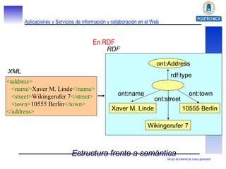 En RDF <address> <name> Xaver M. Linde </name> <street> Wikingerufer 7 </street>   <town> 10555 Berlin </town> </address> Estructura frente a semántica XML ont:Address rdf:type Xaver M. Linde Wikingerufer 7 10555 Berlin ont:name ont:street ont:town RDF 
