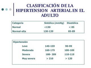 CLASIFICACIÓN DE LA HIPERTENSION  ARTERIAL EN EL ADULTO Categoría   Sistólica (mmHg)  Diastólica  Normal   <130   < 85 Normal-alta   130-139     85-89 Hipertensión  Leve   140-159   90-99 Moderada   160-179   100-109 Severa   180- 209   110-119 Muy severa   > 210  > 120 