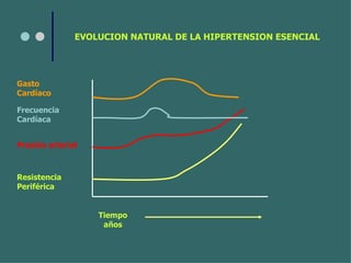 Gasto Cardíaco Frecuencia Cardíaca Presión arterial Resistencia Periférica Tiempo años EVOLUCION NATURAL DE LA HIPERTENSION ESENCIAL 