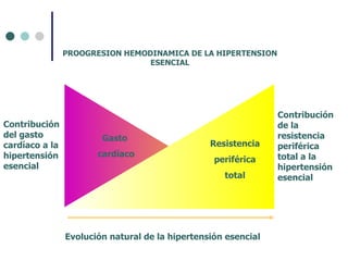 Gasto  cardíaco Resistencia periférica total Contribución del gasto cardíaco a la hipertensión esencial Contribución de la resistencia periférica total a la hipertensión esencial PROOGRESION HEMODINAMICA DE LA HIPERTENSION ESENCIAL Evolución natural de la hipertensión esencial 