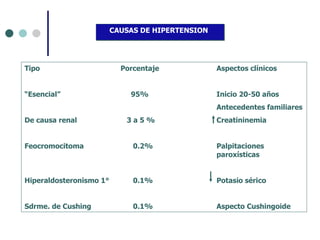 CAUSAS DE HIPERTENSION Tipo Porcentaje Aspectos clínicos “ Esencial”   95% Inicio 20-50 años Antecedentes familiares De causa renal   3 a 5 % Creatininemia   Feocromocitoma   0.2% Palpitaciones  paroxísticas Hiperaldosteronismo 1°   0.1% Potasio sérico Sdrme. de Cushing   0.1% Aspecto Cushingoide 