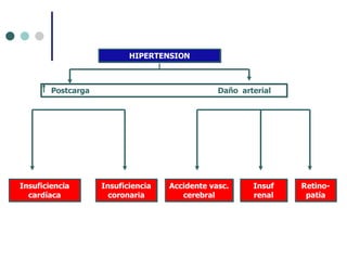HIPERTENSION Postcarga Daño  arterial Insuficiencia cardíaca Insuficiencia coronaria Accidente vasc. cerebral Insuf renal Retino-patía 