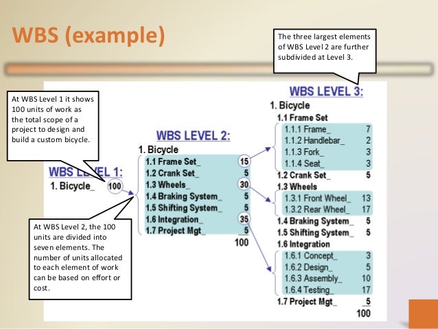BAB 6 Carta dan rajah -pengurusan projek