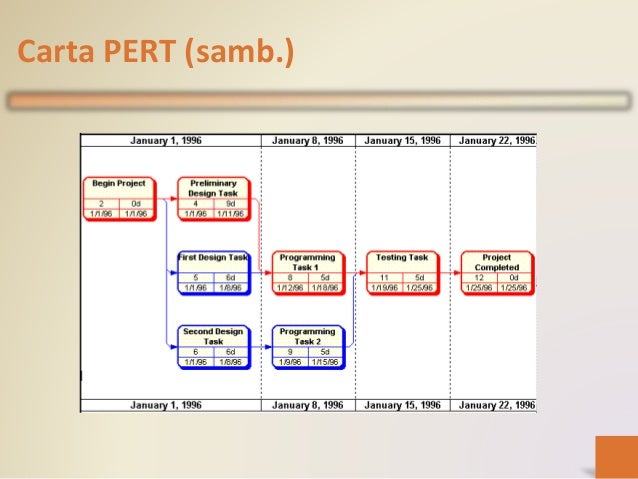 BAB 6 Carta dan rajah -pengurusan projek