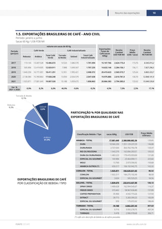 www.cecafe.com.br
Resumo das exportações 10
FONTE CECAFÉ
1.5. EXPORTAÇÕES BRASILEIRAS DE CAFÉ - ANO CIVIL
Período: janeiro a junho
Sacas 60 Kg / US$ FOB Mil
Período
(jan/jun)
volume em sacas de 60 Kg
Exportações
Totais de
Café (sacas
60Kg)
Receita
Cambial
US$ FOB Mil
Preço
Médio
(US$ / saca)
Receita
Cambial
R$ FOB Mil
Café Verde Café Industrializado
Robusta Arábica
Total Café
Verde
Torrado
& Moído
Solúvel
Total Café
Industrializado
2017 119.144 13.287.528 13.406.672 14.524 1.686.570 1.701.094 15.107.766 2.624.173,4 173,70 8.345.015,2
2018 505.906 12.419.005 12.924.911 7.888 1.699.347 1.707.235 14.632.146 2.284.156,1 156,11 7.827.296,5
2019 1.640.250 16.771.001 18.411.251 12.951 1.995.421 2.008.372 20.419.623 2.565.573,7 125,64 9.865.333,7
2020 2.138.384 15.789.864 17.928.248 13.059 2.034.579 2.047.638 19.975.886 2.610.781,9 130,70 12.848.141,9
2021 1.925.871 17.081.649 19.007.520 19.188 1.839.675 1.858.863 20.866.383 2.794.385,0 133,92 15.049.539,8
Var. %
2021 x 2020
-9,9% 8,2% 6,0% 46,9% -9,6% -9,2% 4,5% 7,0% 2,5% 17,1%
PARTICIPAÇÃO % POR QUALIDADE NAS
EXPORTAÇÕES BRASILEIRAS DE CAFÉ
Arábica
81,9%
Solúvel
8,8%
Robusta
9,2%
Torrado & Moído
0,1%
EXPORTAÇÕES BRASILEIRAS DE CAFÉ
POR CLASSIFICAÇÃO DE BEBIDA / TIPO
Classificação Bebida / Tipo sacas 60Kg US$ FOB
Preço Médio
US$/saca
ARABICA - TOTAL 17.081.649 2.388.888.682,36 139,85
DURA 10.560.230 1.551.129.237,29 146,88
DURA/RIADA 2.727.034 363.702.792,78 133,37
RIO OU RIO/ZONA 1.543.279 162.856.203,51 105,53
DURA OU DURA/RIADA 1.483.223 179.470.059,00 121,00
ESPECIAL OU GOURMET 103.906 23.464.090,11 225,82
MOLE 13.760 2.073.356,92 150,68
ARABICA OUTROS (*) 650.217 106.192.942,75 163,32
CONILON - TOTAL 1.925.871 166.620.631,65 86,52
CONILON 1.922.217 166.275.102,40 86,50
ESPECIAL OU GOURMET 3.654 345.529,25 94,56
SOLUVEL - TOTAL 1.839.675 232.013.427,90 126,12
SPRAY DRIED 1.400.628 162.994.545,67 116,37
FREEZE DRIED 373.462 58.967.636,80 157,89
COFFEE PREPARATION 35.900 4.592.773,26 127,93
EXTRACT 28.715 5.283.399,25 183,99
ESPECIAL OU GOURMET 970 175.072,92 180,49
TORRADO - TOTAL 19.188 6.862.257,43 357,63
ESPECIAL OU GOURMET 9.710 3.955.278,75 407,34
TORRADO 9.478 2.906.978,68 306,71
(*) cafés sem descrição de bebida ou de safras passadas
 