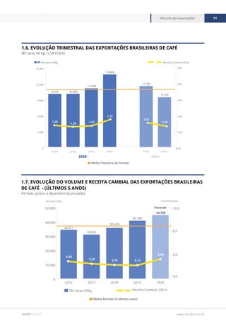 www.cecafe.com.br
Resumo das exportações 11
FONTE CECAFÉ
1.7. EVOLUÇÃO DO VOLUME E RECEITA CAMBIAL DAS EXPORTAÇÕES BRASILEIRAS
DE CAFÉ - (ÚLTIMOS 5 ANOS)
Período: janeiro a dezembro (acumulado)
0
10.000
20.000
30.000
40.000
50.000
2020
2019
2018
2017
2016
4,0
6,0
8,0
10,0
Receita Cambial US$ bi
Mil sacas 60Kg
US$ FOB bilhões
Mil sacas 60Kg
34.271
30.929
35.639
44.708
Recorde
40.700
5,45
5,25 5,11
5,15
5,66
Média Período (5 últimos anos)
1.6. EVOLUÇÃO TRIMESTRAL DAS EXPORTAÇÕES BRASILEIRAS DE CAFÉ
Mil sacas 60 Kg / US$ FOB bi
0
3.000
6.000
9.000
12.000
15.000
2º Tri
1º Tri
4º Tri
3º Tri
2º Tri
1º Tri
Mil sacas 60Kg
0,00
1,00
2,00
3,00
4,00
5,00
9.976 10.000
11.048
13.684
1,35
1,26 1,32
1,72
1,51
1,29
Receita Cambial US$ bi
2020 2021
Média Trimestral do Período
11.493
9.373
 