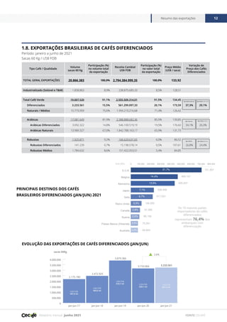 Relatório mensal junho 2021
Resumo das exportações 12
FONTE CECAFÉ
0
500.000
1.000.000
1.500.000
2.000.000
2.500.000
3.000.000
3.500.000
4.000.000
jan-jun 21
jan-jun 20
jan-jun 19
jan-jun 18
jan-jun 17
2.175.180
2.472.925
3.153.064
3.879.366
3.233.561
US$ FOB
561,3 mi
US$ FOB
529,1 mi
US$ FOB
610,7 mi
US$ FOB
464,6 mi
US$ FOB
447,6 mi
sacas 60Kg
2,6%
1.8. EXPORTAÇÕES BRASILEIRAS DE CAFÉS DIFERENCIADOS
Período: janeiro a junho de 2021
Sacas 60 Kg / US$ FOB
PRINCIPAIS DESTINOS DOS CAFÉS
BRASILEIROS DIFERENCIADOS (JAN/JUN) 2021
EVOLUÇÃO DAS EXPORTAÇÕES DE CAFÉS DIFERENCIADOS (JAN/JUN)
Tipo Café / Qualidade
Volume
sacas 60 Kg
Participação (%)
no volume total
da exportação
Receita Cambial
US$ FOB
Participação (%)
no valor total
da exportação
Preço Médio
(US$ / saca)
Variação de
Preço dos Cafés
Diferenciados
TOTAL GERAL EXPORTAÇÕES 20.866.383 100,0% 2.794.384.999,35 100,0% 133,92
Industrializado (Solúvel e T&M) 1.858.863 8,9% 238.875.685,33 8,5% 128,51
Total Café Verde 19.007.520 91,1% 2.555.509.314,01 91,5% 134,45
Diferenciados 3.233.561 15,5% 561.299.097,33 20,1% 173,59 37,3% 29,1%
Naturais / Médios 15.773.959 75,6% 1.994.210.216,68 71,4% 126,42
Arábicas 17.081.649 81,9% 2.388.888.682,36 85,5% 139,85
Arábicas Diferenciados 3.092.322 14,8% 546.100.519,19 19,5% 176,60 34,1% 26,3%
Arábicas Naturais 13.989.327 67,0% 1.842.788.163,17 65,9% 131,73
Robustas 1.925.871 9,2% 166.620.631,65 6,0% 86,52
Robustas Diferenciados 141.239 0,7% 15.198.578,14 0,5% 107,61 26,8% 24,4%
Robustas Médios 1.784.632 8,6% 151.422.053,51 5,4% 84,85
Ágio Média Naturais
Ágio Naturais
Ágio Médios
Ágio Média Café Verde
Ágio Média Arábica
Ágio Média Robusta
0 100.000 200.000 300.000 400.000 500.000 600.000 700.000 800.000
Australia
Paises Baixos (Holanda)
Suecia
Canada
Reino Unido
Italia
Japao
Alemanha
Belgica
E.U.A.
Sacas 60Kg
Os 10 maiores países
importadores de cafés
diferenciados
representam 76,4% dos
embarques com
diferenciação
701.557
21,7%
14,4%
13,5%
6,7%
3,3%
2,8%
2,6%
2,2%
2,2%
7,1%
465.167
435.237
228.409
217.031
106.200
91.080
85.156
70.291
69.904
 