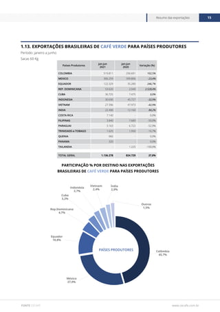 www.cecafe.com.br
Resumo das exportações 15
FONTE CECAFÉ
1.13. EXPORTAÇÕES BRASILEIRAS DE CAFÉ VERDE PARA PAÍSES PRODUTORES
Período: janeiro a junho
Sacas 60 Kg
Países Produtores
jan-jun
2021
jan-jun
2020
Variação (%)
COLOMBIA 519.811 256.691 102,5%
MEXICO 306.259 399.806 -23,4%
EQUADOR 122.329 35.280 246,7%
REP. DOMINICANA 53.620 2.040 2.528,4%
CUBA 36.725 7.475 0,0%
INDONESIA 30.690 45.727 -32,9%
VIETNAM 27.396 47.973 -42,9%
INDIA 22.400 12.160 84,2%
COSTA RICA 7.140 - 0,0%
FILIPINAS 3.840 7.680 -50,0%
PARAGUAI 3.163 6.722 -52,9%
TRINIDADE-e-TOBAGO 1.625 1.950 -16,7%
QUENIA 960 - 0,0%
PANAMA 320 - 0,0%
TAILANDIA - 1.225 -100,0%
TOTAL GERAL 1.136.278 824.729 37,8%
Colômbia
45,7%
México
27,0%
Índia
2,0%
Indonésia
2,7%
Rep.Dominicana
4,7%
Equador
10,8%
PAÍSES PRODUTORES
Cuba
3,2%
Outros
1,5%
Vietnam
2,4%
PARTICIPAÇÃO % POR DESTINO NAS EXPORTAÇÕES
BRASILEIRAS DE CAFÉ VERDE PARA PAÍSES PRODUTORES
 