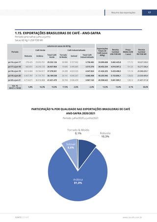 www.cecafe.com.br
Resumo das exportações 17
FONTE CECAFÉ
1.15. EXPORTAÇÕES BRASILEIRAS DE CAFÉ - ANO-SAFRA
Período (ano-safra): julho a junho
Sacas 60 Kg / US$ FOB Mil
Período: julho/2020 a junho/2021
PARTICIPAÇÃO % POR QUALIDADE NAS EXPORTAÇÕES BRASILEIRAS DE CAFÉ
ANO-SAFRA 2020/2021
Arábica
81,0%
Solúvel
8,6%
Robusta
10,3%
Torrado & Moído
0,1%
Período
volume em sacas de 60 Kg
Exportações
Totais de
Café (sacas
60Kg)
Receita
Cambial
US$ FOB Mil
Preço
Médio (US$
/ saca)
Receita
Cambial
R$ FOB Mil
Café Verde Café Industrializado
Robusta Arábica
Total Café
Verde
Torrado
& Moído
Solúvel
Total Café
Industrializado
jul-16 a jun-17 278.425 29.053.701 29.332.126 30.980 3.727.502 3.758.482 33.090.608 5.682.425,8 171,72 18.327.539,3
jul-17 a jun-18 682.831 26.255.133 26.937.964 19.685 3.495.685 3.515.370 30.453.334 4.910.597,2 161,25 16.277.586,4
jul-18 a jun-19 3.614.484 33.764.017 37.378.501 24.289 4.023.535 4.047.824 41.426.325 5.433.498,5 131,16 20.988.609,7
jul-19 a jun-20 4.457.787 31.731.751 36.189.538 26.141 4.040.267 4.066.408 40.255.946 5.153.856,1 128,03 23.030.409,4
jul-20 a jun-21 4.714.671 36.916.808 41.631.479 30.704 3.936.439 3.967.143 45.598.622 5.841.909,1 128,12 31.457.311,8
Var. %
20/21 x 19/20
5,8% 16,3% 15,0% 17,5% -2,6% -2,4% 13,3% 13,4% 0,1% 36,6%
 