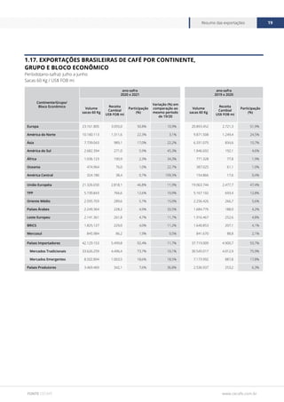 www.cecafe.com.br
Resumo das exportações 19
FONTE CECAFÉ
Continente/Grupo/
Bloco Econômico
ano-safra
2020 x 2021
ano-safra
2019 x 2020
Volume
sacas 60 Kg
Receita
Cambial
US$ FOB mi
Participação
(%)
Variação (%) em
comparação ao
mesmo período
de 19/20
Volume
sacas 60 Kg
Receita
Cambial
US$ FOB mi
Participação
(%)
Europa 23.161.805 3.055,0 50,8% 10,9% 20.893.452 2.721,3 51,9%
América do Norte 10.180.113 1.311,6 22,3% 3,1% 9.871.508 1.249,4 24,5%
Ásia 7.739.043 989,1 17,0% 22,2% 6.331.075 834,6 15,7%
América do Sul 2.682.394 271,0 5,9% 45,3% 1.846.692 192,1 4,6%
África 1.036.123 100,9 2,3% 34,3% 771.328 77,8 1,9%
Oceania 474.964 76,0 1,0% 22,7% 387.025 61,1 1,0%
América Central 324.180 38,4 0,7% 109,3% 154.866 17,6 0,4%
União Européia 21.326.650 2.818,1 46,8% 11,9% 19.063.744 2.477,7 47,4%
TPP 5.730.843 766,6 12,6% 10,9% 5.167.102 693,4 12,8%
Oriente Médio 2.595.703 289,6 5,7% 15,0% 2.256.426 266,7 5,6%
Países Árabes 2.249.364 228,2 4,9% 33,5% 1.684.776 188,0 4,2%
Leste Europeu 2.141.361 261,8 4,7% 11,7% 1.916.467 252,6 4,8%
BRICS 1.825.127 229,0 4,0% 11,2% 1.640.853 207,1 4,1%
Mercosul 845.984 86,2 1,9% 0,5% 841.670 88,8 2,1%
Países Importadores 42.129.153 5.499,8 92,4% 11,7% 37.719.009 4.900,7 93,7%
Mercados Tradicionais 33.626.259 4.496,4 73,7% 10,1% 30.545.017 4.012,9 75,9%
Mercados Emergentes 8.502.894 1.003,5 18,6% 18,5% 7.173.992 887,8 17,8%
Países Produtores 3.469.469 342,1 7,6% 36,8% 2.536.937 253,2 6,3%
1.17. EXPORTAÇÕES BRASILEIRAS DE CAFÉ POR CONTINENTE,
GRUPO E BLOCO ECONÔMICO
Período(ano-safra): julho a junho
Sacas 60 Kg / US$ FOB mi
 