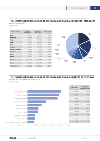 Relatório mensal junho 2021
Resumo das exportações 20
FONTE CECAFÉ
1.18. EXPORTAÇÕES BRASILEIRAS DE CAFÉ PARA OS PRINCIPAIS DESTINOS - ANO-SAFRA
Período: julho a junho
Sacas 60 Kg
1.19. EXPORTAÇÕES BRASILEIRAS DE CAFÉ PARA OS PRINCIPAIS PORTOS DE DESTINOS
Período (ano-safra): julho/2020 a junho/2021
Sacas 60 Kg
País de Destino
ano-safra
2020 x 2021
ano-safra
2019 x 2020
Variação (%)
E.U.A. 8.337.374 7.883.177 5,76%
Alemanha 7.948.109 6.843.122 16,15%
Belgica 3.832.604 2.737.088 40,02%
Italia 2.761.645 3.369.344 -18,04%
Japao 2.625.742 2.032.024 29,22%
Turquia 1.271.012 1.158.513 9,71%
Russian Federation 1.193.045 1.225.560 -2,65%
Colombia 1.137.409 455.912 149,48%
Mexico 965.384 1.117.240 -13,59%
Franca 903.311 772.918 16,87%
Sub-total 30.975.635 27.594.898 12,25%
Outros 14.622.987 12.661.048 15,50%
TOTAL GERAL 45.598.622 40.255.946 13,27%
E.U.A.
18,3%
Outros
32,0%
Alemanha
17,4%
França
2,0%
Colômbia
2,5%
Itália
6,1%
Japão
5,8%
México
2,1%
Turquia
2,8%
Russian Federation
2,6%
Bélgica
8,4%
0 1.000.000 2.000.000 3.000.000 4.000.000 5.000.000
St. Petersburg / Russian Federation
Veracruz / Mexico
Cartagena / Colombia
Genova / Italia
Yokohama / Japao
New York / E.U.A.
New Orleans / E.U.A.
Bremen / Alemanha
Antwerp / Belgica
Hamburg / Alemanha
Sacas 60Kg
sacas 60Kg
Preço Médio
(US$ FOB / saca)
4.046.652 134,67
3.827.562 137,11
3.656.315 129,37
2.227.296 125,95
1.709.985 129,87
1.331.338 148,15
1.266.796 136,28
903.044 98,98
891.117 84,51
798.752 127,07
 