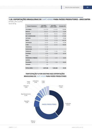 www.cecafe.com.br
Resumo das exportações 21
FONTE CECAFÉ
1.20. EXPORTAÇÕES BRASILEIRAS DE CAFÉ VERDE PARA PAÍSES PRODUTORES - ANO-SAFRA
Período: julho a junho
Sacas 60 Kg
Colômbia
39,2%
México
34,1%
Equador
7,5%
Indonésia
2,4%
Vietnam
3,5%
Índia
2,7%
Cuba
2,3%
Rep.Dominicana
5,1%
Outros
3,2%
PAÍSES PRODUTORES
PARTICIPAÇÃO % POR DESTINO NAS EXPORTAÇÕES
BRASILEIRAS DE CAFÉ VERDE PARA PAÍSES PRODUTORES
Países Produtores
ano-safra
2020 x 2021
ano-safra
2019 x 2020
Variação (%)
COLOMBIA 1.057.994 413.620 155,8%
MEXICO 920.921 1.063.759 -13,4%
EQUADOR 201.329 89.652 124,6%
REP. DOMINICANA 138.588 43.632 217,6%
VIETNAM 95.107 74.753 27,2%
INDIA 73.641 13.120 461,3%
INDONESIA 66.005 83.763 -21,2%
CUBA 61.317 23.725 158,4%
VENEZUELA 41.838 - -
COSTA RICA 12.138 - -
PARAGUAI 9.007 11.202 -19,6%
FILIPINAS 6.560 10.880 -39,7%
PERU 5.170 - -
TRINIDADE-e-TOBAGO 4.225 3.250 30,0%
QUENIA 2.568 - -
TAILANDIA 558 1.328 -58,0%
PANAMA 320 - -
TOTAL GERAL 2.697.286 1.832.684 47,2%
 