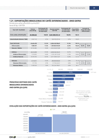 Relatório mensal junho 2021
Resumo das exportações 22
FONTE CECAFÉ
0
1.000.000
2.000.000
3.000.000
4.000.000
5.000.000
6.000.000
7.000.000
8.000.000
ano-safra 2020/2021
ano-safra 2019/2020
6.775.294
US$ 1,11 bilhões
US$ 1,31 bilhões
7.888.597
sacas 60Kg
16,4%
1.21. EXPORTAÇÕES BRASILEIRAS DE CAFÉS DIFERENCIADOS - ANO-SAFRA
Período (ano-safra): julho/2020 a junho/2021
Sacas 60 Kg / US$ FOB
PRINCIPAIS DESTINOS DOS CAFÉS
BRASILEIROS DIFERENCIADOS
ANO-SAFRA (JUL/JUN)
EVOLUÇÃO DAS EXPORTAÇÕES DE CAFÉS DIFERENCIADOS - ANO-SAFRA (JUL/JUN)
Tipo Café / Qualidade
Volume
sacas 60 Kg
Participação (%)
no volume total
da exportação
Receita Cambial
US$ FOB
Participação (%)
no valor total
da exportação
Preço Médio
(US$ / saca)
Variação de
Preço dos Cafés
Diferenciados
TOTAL GERAL EXPORTAÇÕES 45.598.622 100,0% 5.841.909.073,14 100,0% 128,12
Industrializado (Solúvel e T&M) 3.967.143 8,7% 508.783.307,46 8,7% 128,25
Total Café Verde 41.631.479 91,3% 5.333.125.765,67 91,3% 128,10
Diferenciados 7.888.597 17,3% 1.309.860.954,80 22,4% 166,04 39,3% 29,6%
Naturais / Médios 33.742.882 74,0% 4.023.264.810,88 68,9% 119,23
Arábicas 36.916.808 81,0% 4.949.166.744,75 84,7% 134,06
Arábicas Diferenciados 7.570.852 16,6% 1.278.128.731,89 21,9% 168,82 35,0% 25,9%
Arábicas Naturais 29.345.956 64,4% 3.671.038.012,87 62,8% 125,10
Robustas 4.714.671 10,3% 383.959.020,92 6,6% 81,44
Robustas Diferenciados 317.745 0,7% 31.732.222,91 0,5% 99,87 24,7% 22,6%
Robustas Médios 4.396.926 9,6% 352.226.798,01 6,0% 80,11
Ágio Média Naturais
Ágio Naturais
Ágio Médios
Ágio Média Café Verde
Ágio Média Arábica
Ágio Média Robusta
0 500.000 1.000.000 1.500.000 2.000.000
Russian Federation
Paises Baixos (Holanda)
Suecia
Reino Unido
Canada
Italia
Japao
Belgica
Alemanha
E.U.A.
Sacas 60Kg
Os 10 maiores países
importadores de cafés
diferenciados
representam 78,0% dos
embarques com
diferenciação
1.817.643
23,0%
14,2%
13,3%
6,8%
3,1%
3,0%
2,6%
2,2%
2,0%
7,6%
1.121.294
1.046.920
597.724
539.974
248.356
236.648
206.956
174.659
160.678
 