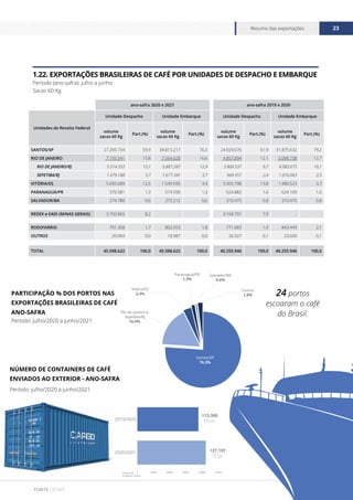 www.cecafe.com.br
Resumo das exportações 23
FONTE CECAFÉ
1.22. EXPORTAÇÕES BRASILEIRAS DE CAFÉ POR UNIDADES DE DESPACHO E EMBARQUE
Período (ano-safra): julho a junho
Sacas 60 Kg
Período: julho/2020 a junho/2021
Período: julho/2020 a junho/2021
PARTICIPAÇÃO % DOS PORTOS NAS
EXPORTAÇÕES BRASILEIRAS DE CAFÉ
ANO-SAFRA
NÚMERO DE CONTAINERS DE CAFÉ
ENVIADOS AO EXTERIOR - ANO-SAFRA
0 30000 60000 90000 120000 150000
2020/2021
2019/2020
113.399
TEUs
127.197
TEUs
Número de
Containers (TEUs)
24 portos
escoaram o café
do Brasil.
Santos/SP
76,3%
Outros
1,8%
Rio de Janeiro e
Sepetiba/RJ
16,6%
Vitória/ES
3,4%
Salvador/BA
0,6%
Paranaguá/PR
1,3%
ano-safra 2020 x 2021 ano-safra 2019 x 2020
Unidades da Receita Federal
Unidade Despacho Unidade Embarque Unidade Despacho Unidade Embarque
volume
sacas 60 Kg
Part.(%)
volume
sacas 60 Kg
Part.(%)
volume
sacas 60 Kg
Part.(%)
volume
sacas 60 Kg
Part.(%)
SANTOS/SP 27.295.734 59,9 34.813.217 76,3 24.929.676 61,9 31.875.632 79,2
RIO DE JANEIRO 7.193.541 15,8 7.564.628 16,6 4.857.894 12,1 5.098.738 12,7
RIO DE JANEIRO/RJ 5.514.353 12,1 5.887.287 12,9 3.908.537 9,7 4.082.675 10,1
SEPETIBA/RJ 1.679.188 3,7 1.677.341 3,7 949.357 2,4 1.016.063 2,5
VITÓRIA/ES 5.695.689 12,5 1.549.595 3,4 5.565.708 13,8 1.480.523 3,7
PARANAGUÁ/PR 576.581 1,3 574.930 1,3 624.882 1,6 624.109 1,6
SALVADOR/BA 274.780 0,6 275.212 0,6 310.475 0,8 310.475 0,8
REDEX e EADI (MINAS GERAIS) 3.750.865 8,2 - - 3.168.701 7,9 - -
RODOVIÁRIO 791.368 1,7 802.053 1,8 771.683 1,9 843.449 2,1
OUTROS 20.064 0,0 18.987 0,0 26.927 0,1 23.020 0,1
TOTAL 45.598.622 100,0 45.598.622 100,0 40.255.946 100,0 40.255.946 100,0
 