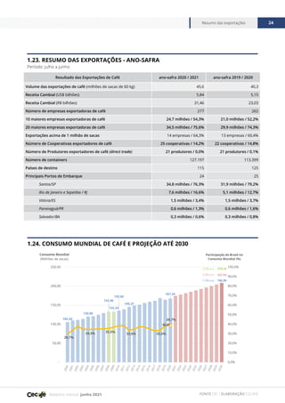 Relatório mensal junho 2021
Resumo das exportações 24
FONTE CECAFÉ
1.23. RESUMO DAS EXPORTAÇÕES - ANO-SAFRA
Período: julho a junho
1.24. CONSUMO MUNDIAL DE CAFÉ E PROJEÇÃO ATÉ 2030
Resultado das Exportações de Café ano-safra 2020 / 2021 ano-safra 2019 / 2020
Volume das exportações de café (milhões de sacas de 60 kg) 45,6 40,3
Receita Cambial (US$ bilhões) 5,84 5,15
Receita Cambial (R$ bilhões) 31,46 23,03
Número de empresas exportadoras de café 277 262
10 maiores empresas exportadoras de café 24,7 milhões / 54,3% 21,0 milhões / 52,2%
20 maiores empresas exportadoras de café 34,5 milhões / 75,6% 29,9 milhões / 74,3%
Exportações acima de 1 milhão de sacas 14 empresas / 64,3% 13 empresas / 60,4%
Número de Cooperativas exportadores de café 25 cooperativas / 14,2% 22 cooperativas / 14,8%
Número de Produtores exportadores de café (direct trade) 21 produtores / 0,0% 21 produtores / 0,1%
Número de containers 127.197 113.399
Países de destino 115 125
Principais Portos de Embarque 24 25
Santos/SP 34,8 milhões / 76,3% 31,9 milhões / 79,2%
Rio de Janeiro e Sepetiba / RJ 7,6 milhões / 16,6% 5,1 milhões / 12,7%
Vitória/ES 1,5 milhões / 3,4% 1,5 milhões / 3,7%
Paranaguá/PR 0,6 milhões / 1,3% 0,6 milhões / 1,6%
Salvador/BA 0,3 milhões / 0,6% 0,3 milhões / 0,8%
105,50
120,00
132,96
132,24
135,60
145,37
167,24
208,38
29,7%
34,5% 35,5%
33,6% 33,6%
38,0%
39,7%
0,0%
10,0%
20,0%
30,0%
40,0%
50,0%
60,0%
70,0%
80,0%
90,0%
100,0%
-
50,00
100,00
150,00
200,00
250,00
Participação do Brasil no
Consumo Mundial (%)
Consumo Mundial
(Milhões de sacas)
2,5% a.a. -
2,0% a.a. -
1,5% a.a. -
219,43
207,94
196,99
FONTE OIC / ELABORAÇÃO CECAFÉ
 
