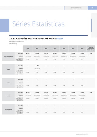 www.cecafe.com.br
Séries Estatísticas 25
2014 2015 2016 2017 2018 2019 2020
Taxa de
Crescimento
Médio (%) a.a.
TOTAL EXPORTAÇÕES
Sacas 60kg 43.417 41.554 46.715 38.586 53.417 47.698 51.605 2,9%
US$ Fob 7.971.635,84 6.681.705,12 7.244.261,46 7.652.672,72 8.562.021,47 6.614.383,92 5.984.332,62
Part.(%) nas
exportações de
cafés do Brasil
0,1% 0,1% 0,1% 0,1% 0,1% 0,1% 0,1%
Arábica
Sacas 60kg - 1.080 - - - - -
US$ Fob - 143.862,44 - - - - -
Part.(%) nas
exportações de
cafés do Brasil
para a Sérvia
0,0% 2,6% 0,0% 0,0% 0,0% 0,0% 0,0%
Conilon
Sacas 60kg - - - - - - -
US$ Fob - - - - - - -
Part.(%) nas
exportações de
cafés do Brasil
para a Sérvia
0,0% 0,0% 0,0% 0,0% 0,0% 0,0% 0,0%
Solúvel
Sacas 60kg 43.417 40.474 46.715 38.586 53.417 47.698 51.605 2.9%
US$ Fob 7.971.635,84 6.537.842,68 7.244.261,46 7.652.672,72 8.562.021,47 6.614.383,92 5.984.332,62
Part.(%) nas
exportações de
cafés do Brasil
para a Sérvia
100,0% 97,4% 100,0% 100,0% 100,0% 100,0% 100,0%
Torrado & Moído
Sacas 60kg - - - - - - -
US$ Fob - - - - - - -
Part.(%) nas
exportações de
cafés do Brasil
para a Sérvia
0,0% 0,0% 0,0% 0,0% 0,0% 0,0% 0,0%
Séries Estatísticas
2.1. EXPORTAÇÕES BRASILEIRAS DE CAFÉ PARA A SÉRVIA
Período: 2014 a 2020
Sacas 60 Kg
 