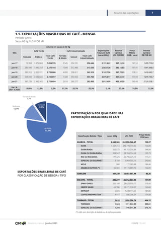 Relatório mensal junho 2021
Resumo das exportações 7
FONTE CECAFÉ
1.1. EXPORTAÇÕES BRASILEIRAS DE CAFÉ - MENSAL
Período: junho
Sacas 60 Kg / US$ FOB Mil
PARTICIPAÇÃO % POR QUALIDADE NAS
EXPORTAÇÕES BRASILEIRAS DE CAFÉ
do
Arábica
77,7%
Solúvel
9,3%
Robusta
12,9%
Torrado & Moído
0,1%
Classificação Bebida / Tipo sacas 60Kg US$ FOB
Preço Médio
US$/saca
ARABICA - TOTAL 2.342.365 351.998.146,67 150,27
DURA 1.557.312 242.770.739,36 155,89
DURA/RIADA 322.572 46.752.316,84 144,94
DURA OU DURA/RIADA 208.947 28.359.334,58 135,73
RIO OU RIO/ZONA 177.425 20.796.225,15 117,21
ESPECIAL OU GOURMET 8.184 1.969.555,16 240,66
MOLE 960 177.085,88 184,46
ARABICA OUTROS (*) 66.965 11.172.889,70 166,85
CONILON 387.239 33.403.007,49 86,26
SOLUVEL - TOTAL 280.277 36.742.564,96 131,09
SPRAY DRIED 206.189 24.629.918,11 119,45
FREEZE DRIED 62.786 10.271.576,27 163,60
EXTRACT 6.825 1.240.774,24 181,80
COFFEE PREPARATION 4.477 600.296,34 134,08
TORRADO - TOTAL 2.618 1.058.256,74 404,22
TORRADO 1.324 311.944,90 235,61
ESPECIAL OU GOURMET 1.294 746.311,84 576,75
EXPORTAÇÕES BRASILEIRAS DE CAFÉ
POR CLASSIFICAÇÃO DE BEBIDA / TIPO
(*) cafés sem descrição de bebida ou de safras passadas
Mês
volume em sacas de 60 Kg
Exportações
Totais de Café
(sacas 60Kg)
Receita
Cambial
US$ FOB Mil
Preço
Médio
(US$ / saca)
Receita
Cambial
R$ FOB Mil
Café Verde Café Industrializado
Robusta Arábica
Total Café
Verde
Torrado
& Moído
Solúvel
Total Café
Industrializado
jun-17 19.908 1.875.068 1.894.976 2.545 294.101 296.646 2.191.622 367.161,0 167,53 1.209.710,0
jun-18 283.940 1.986.253 2.270.193 1.049 312.486 313.535 2.583.728 382.153,0 147,91 1.441.699,5
jun-19 383.915 2.355.971 2.739.886 4.099 358.811 362.910 3.102.796 367.705,9 118,51 1.418.692,7
jun-20 638.835 2.082.022 2.720.857 1.328 353.432 354.760 3.075.617 361.661,9 117,59 1.879.193,7
jun-21 387.239 2.342.365 2.729.604 2.618 280.277 282.895 3.012.499 423.202,0 140,48 2.129.258,1
Var. %
2021 x 2020
-39,4% 12,5% 0,3% 97,1% -20,7% -20,3% -2,1% 17,0% 19,5% 13,3%
 