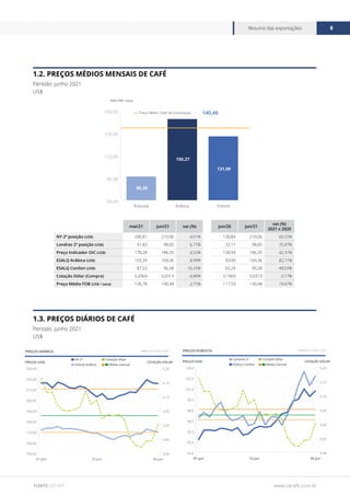 www.cecafe.com.br
Resumo das exportações 8
FONTE CECAFÉ
1.2. PREÇOS MÉDIOS MENSAIS DE CAFÉ
Período: junho 2021
US$
1.3. PREÇOS DIÁRIOS DE CAFÉ
Período: junho 2021
US$
US$ FOB / saca
60,00
85,00
110,00
135,00
160,00
Solúvel
Arábica
Robusta
86,26
5,25
150,27
131,09
140,48
Preço Médio Total da Exportação
mai/21 jun/21 var.(%) jun/20 jun/21
var.(%)
2021 x 2020
NY 2ª posição (US$) 200,81 210,06 4,61% 130,84 210,06 60,55%
Londres 2ª posição (US$) 91,83 98,05 6,77% 72,11 98,05 35,97%
Preço Indicador OIC (US$) 178,28 186,35 4,52% 130,94 186,35 42,31%
ESALQ Arábica (US$) 155,39 169,36 8,99% 93,00 169,36 82,11%
ESALQ Conilon (US$) 87,53 96,58 10,33% 65,24 96,58 48,03%
Cotação Dólar (Compra) 5,2904 5,0313 -4,90% 5,1960 5,0313 -3,17%
Preço Médio FOB (US$ / saca) 136,78 140,48 2,71% 117,59 140,48 19,47%
150,00
160,00
170,00
180,00
190,00
200,00
210,00
220,00
230,00
30-jun
15-jun
01-jun
PREÇOS ARÁBICA
COTAÇÃO DÓLAR
PREÇOS (US$)
Fonte: ICE / ESALQ / BCB
4,90
4,95
5,00
5,05
5,10
5,15
5,20
Cotação dólar
NY 2º
ESALQ Arábica Média mensal
92,0
93,5
95,0
96,5
98,0
99,5
101,0
102,5
104,0
30-jun
15-jun
01-jun
PREÇOS ROBUSTA
COTAÇÃO DÓLAR
PREÇOS (US$)
Fonte: ICE / ESALQ / BCB
4,90
4,95
5,00
5,05
5,10
5,15
5,20
Cotação dólar
Londres 2º
ESALQ Conilon Média mensal
 