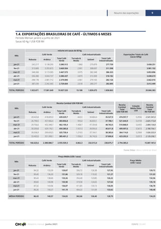 Relatório mensal junho 2021
Resumo das exportações 9
FONTE CECAFÉ
1.4. EXPORTAÇÕES BRASILEIRAS DE CAFÉ - ÚLTIMOS 6 MESES
Período Mensal: janeiro a junho de 2021
Sacas 60 Kg / US$ FOB Mil
Mês
volume em sacas de 60 Kg
Exportações Totais de Café
(sacas 60Kg)
Café Verde Café Industrializado
Robusta Arábica
Total Café
Verde
Torrado &
Moído
Solúvel
Total Café
Industrializado
jan-21 242.217 3.138.295 3.380.512 1.860 275.879 277.739 3.658.251
fev-21 313.689 3.355.815 3.669.504 2.901 308.697 311.598 3.981.102
mar-21 348.268 3.119.305 3.467.573 3.975 382.348 386.323 3.853.896
abr-21 336.280 3.044.157 3.380.437 4.873 313.309 318.182 3.698.619
mai-21 298.178 2.081.712 2.379.890 2.961 279.165 282.126 2.662.016
jun-21 387.239 2.342.365 2.729.604 2.618 280.277 282.895 3.012.499
TOTAL PERÍODO 1.925.871 17.081.649 19.007.520 19.188 1.839.675 1.858.863 20.866.383
Mês
Preço Médio (US$ / saca)
Preço Médio
(US$ / saca)
Café Verde Café Industrializado
Robusta Arábica
Total Café
Verde
Torrado &
Moído
Solúvel
Total Café
Industrializado
jan-21 84,32 133,39 129,87 356,72 126,38 127,92 129,72
fev-21 85,40 136,20 131,86 329,18 119,32 121,27 131,03
mar-21 85,44 138,60 133,26 354,40 123,85 126,22 132,56
abr-21 89,84 140,98 135,90 319,58 124,65 127,64 135,18
mai-21 87,32 143,96 136,87 411,85 133,13 136,05 136,78
jun-21 86,26 150,27 141,19 404,22 131,09 133,62 140,48
MÉDIA PERÍODO 86,43 140,57 134,83 362,66 126,40 128,79 134,29
Mês
Receita Cambial US$ FOB Mil
Receita
Cambial
Total
US$ FOB Mil
Cotação
Média Dólar
US$
Receita
Cambial
Total
R$ FOB Mil
Café Verde Café Industrializado
Robusta Arábica
Total Café
Verde
Torrado &
Moído
Solúvel
Total Café
Industrializado
jan-21 20.423,8 418.605,9 439.029,7 663,5 34.864,4 35.527,9 474.557,7 5,3556 2.541.541,0
fev-21 26.790,5 457.066,4 483.856,8 955,0 36.833,1 37.788,1 521.644,9 5,4159 2.825.173,8
mar-21 29.756,6 432.348,7 462.105,4 1.408,7 47.354,8 48.763,5 510.868,9 5,6455 2.884.134,8
abr-21 30.209,8 429.176,1 459.385,8 1.557,3 39.054,4 40.611,8 499.997,6 5,5615 2.780.754,1
mai-21 26.036,9 299.693,5 325.730,4 1.219,5 37.164,1 38.383,6 364.114,0 5,2904 1.926.325,9
jun-21 33.403,0 351.998,1 385.401,2 1.058,3 36.742,6 37.800,8 423.202,0 5,0313 2.129.258,1
TOTAL PERÍODO 166.620,6 2.388.888,7 2.555.509,3 6.862,3 232.013,4 238.875,7 2.794.385,0 15.087.187,6
Fonte Dólar: Banco Central do Brasil
 