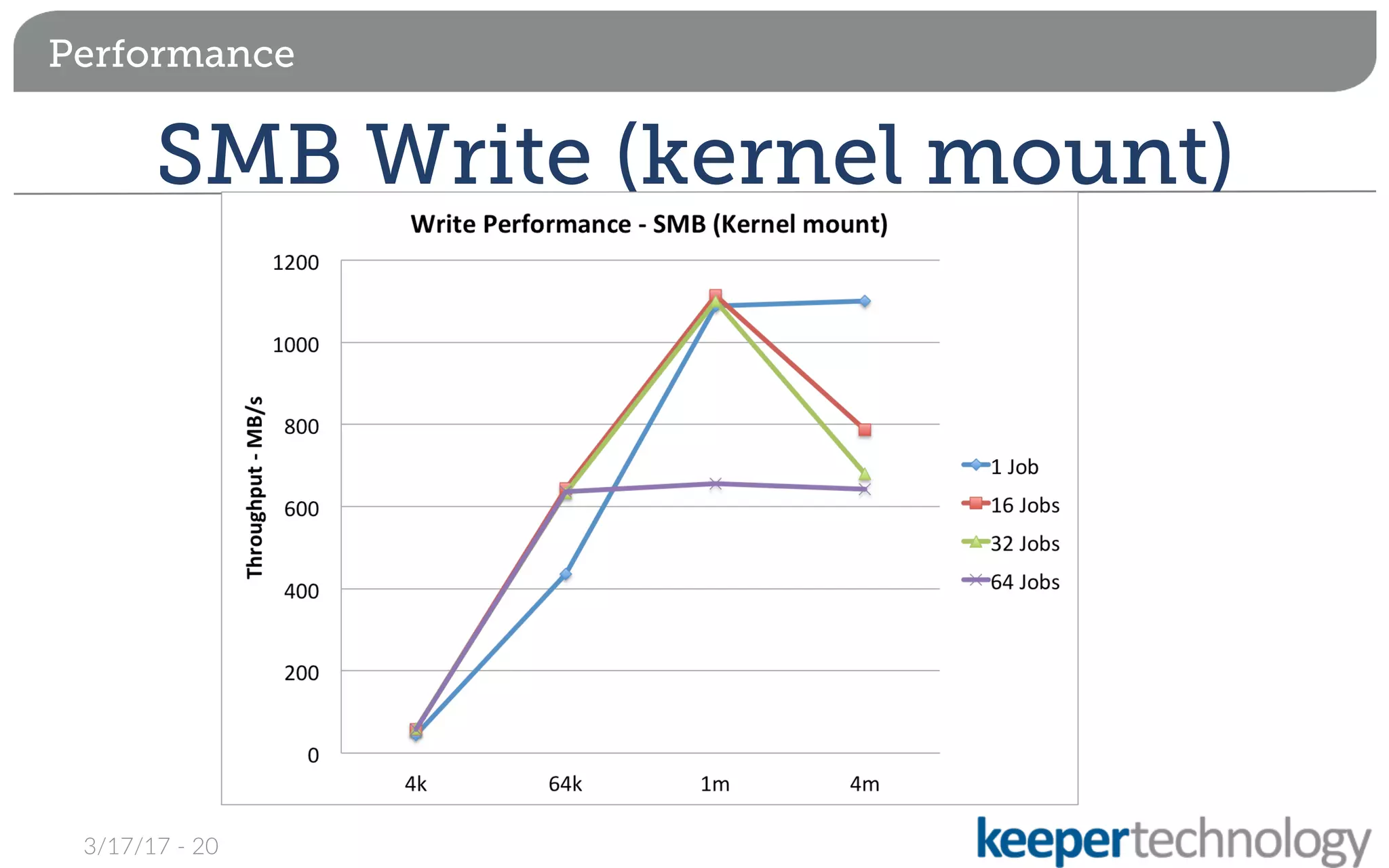 Performance
SMB Write (kernel mount)
3/17/17 - 20
 