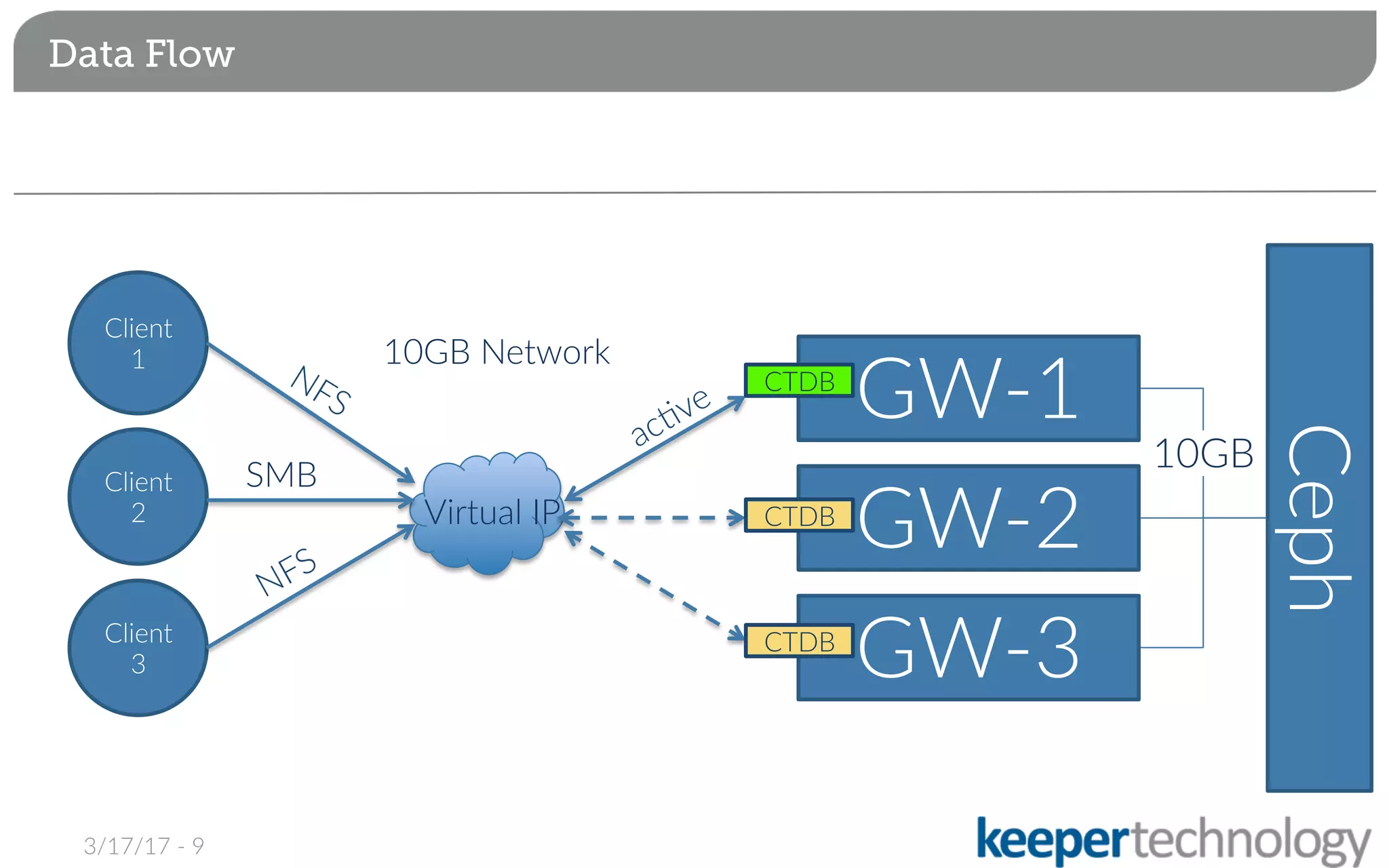 Data Flow
3/17/17 - 9
10GB
Ceph
GW-1
GW-2
GW-3
Virtual IP
Client
1
Client
2
Client
3
SMB
CTDB
CTDB
CTDB
10GB Network
 