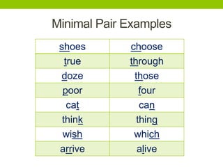 Minimal Pair Examples
shoes choose
true through
doze those
poor four
cat can
think thing
wish which
arrive alive
 