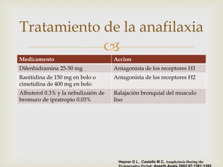 Tratamiento de la anafilaxia
                                 
Medicamento                          Accion
Difenhidramina 25-50 mg              Antagonista de los receptores H1
Ranitidina de 150 mg en bolo o       Antagonista de los receptores H2
cimetidina de 400 mg en bolo
Albuterol 0.3% y la nebulizaión de   Ralajación bronquial del musculo
bromuro de ipratropio 0.03%          liso




                                      Hepner D L , Castells M C, Anaphylaxis During the
 