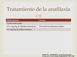 Tratamiento de la anafilaxia
                               
Medicamento                        Accion
Conticoesteroides
0.5-1 mg/kg de Metilprednisolona   Prevenir los sintomas tardíos
1-5 mg/Kg de hidrocortisona




                                      Hepner D L , Castells M C, Anaphylaxis During the
                                      Perioperative Period; Anesth Analg 2003;97:1381-1395
 