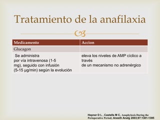 Tratamiento de la anafilaxia
                                   
Medicamento                        Accion
Glucagon
 Se administra                     eleva los niveles de AMP cíclico a
por vía intravenosa (1-5           través
mg), seguido con infusión          de un mecanismo no adrenérgico
(5-15 μg/min) según la evolución




                                       Hepner D L , Castells M C, Anaphylaxis During the
                                       Perioperative Period; Anesth Analg 2003;97:1381-1395
 