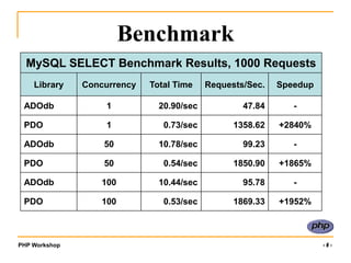 PHP Workshop ‹#›
Benchmark
MySQL SELECT Benchmark Results, 1000 Requests
Library Concurrency Total Time Requests/Sec. Speedup
ADOdb 1 20.90/sec 47.84 -
PDO 1 0.73/sec 1358.62 +2840%
ADOdb 50 10.78/sec 99.23 -
PDO 50 0.54/sec 1850.90 +1865%
ADOdb 100 10.44/sec 95.78 -
PDO 100 0.53/sec 1869.33 +1952%
 