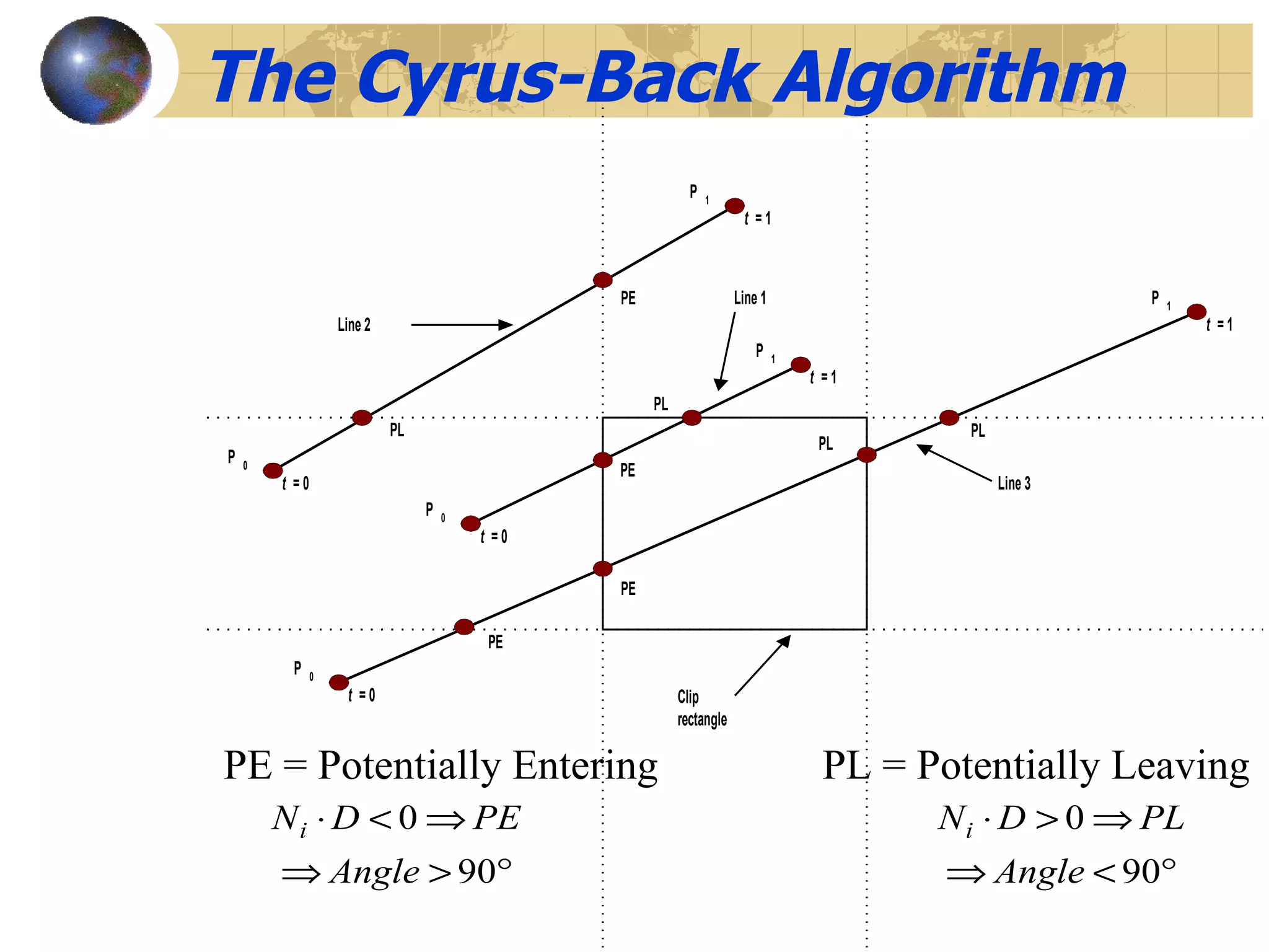 The Cyrus-Back Algorithm PE = Potentially Entering PL = Potentially Leaving 