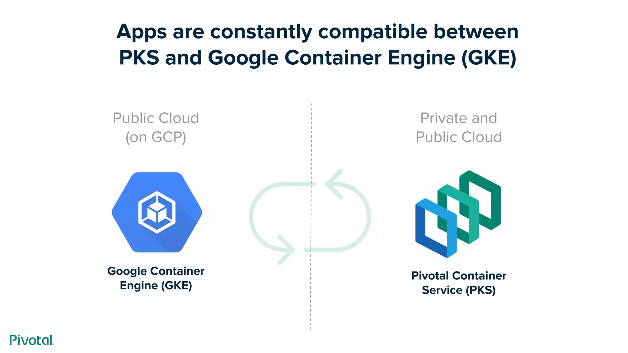 Apps are constantly compatible between
PKS and Google Container Engine (GKE)
Google Container
Engine (GKE)
Pivotal Container
Service (PKS)
Private and
Public Cloud
Public Cloud
(on GCP)
 