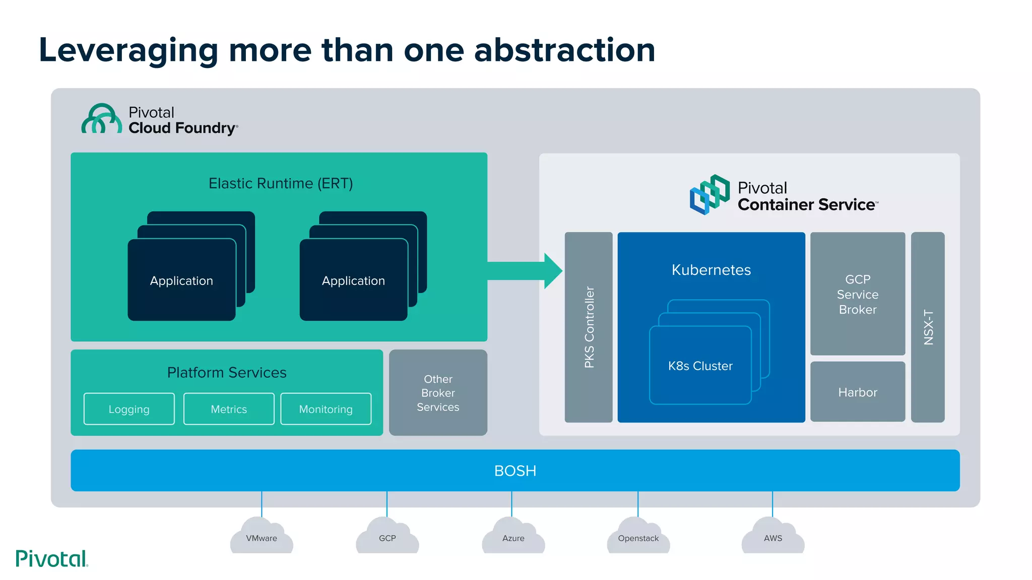 Leveraging more than one abstraction
BOSH
Other
Broker
Services
Platform Services
Logging Metrics Monitoring
Elastic Runtime (ERT)
Application Application
VMware GCP Azure Openstack AWS
PKSController
GCP
Service
Broker
Harbor
NSX-T
Kubernetes
K8s Cluster
K8s Cluster
K8s Cluster
 