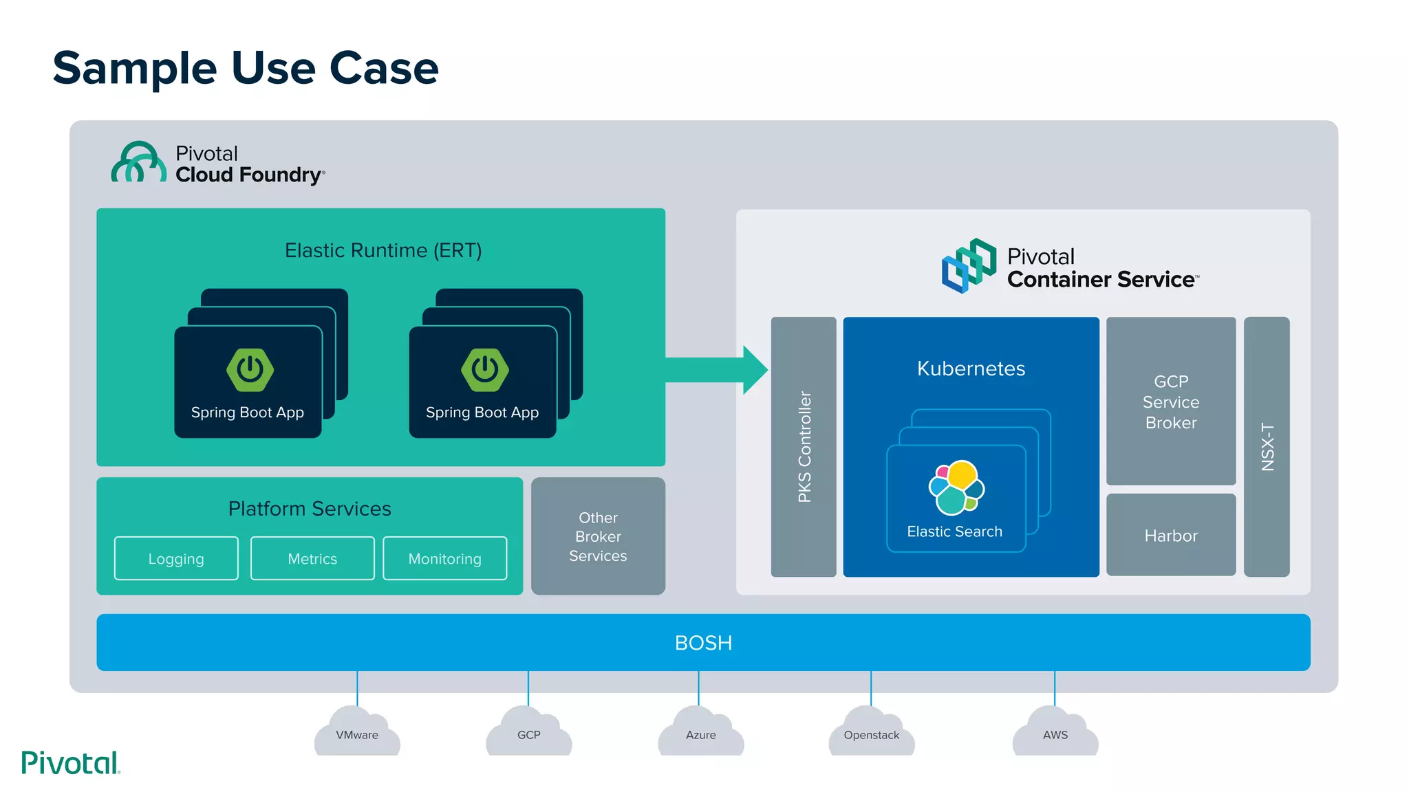 Sample Use Case
BOSH
Other
Broker
Services
Platform Services
Logging Metrics Monitoring
Elastic Runtime (ERT)
VMware GCP Azure Openstack AWS
Spring Boot App
PKSController
GCP
Service
Broker
Harbor
NSX-T
Kubernetes
K8s Cluster
K8s Cluster
Spring Boot App
Elastic Search
 