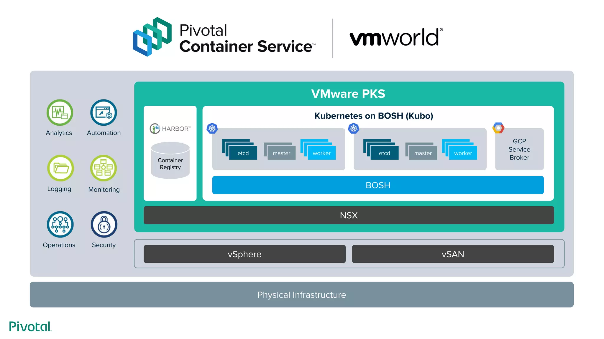 VMware PKS
Analytics Automation
SecurityOperations
MonitoringLogging
Physical Infrastructure
Container
Registry
vSphere vSAN
Kubernetes on BOSH (Kubo)
NSX
BOSH
GCP
Service
Broker
masteretcd workermasteretcd worker
 