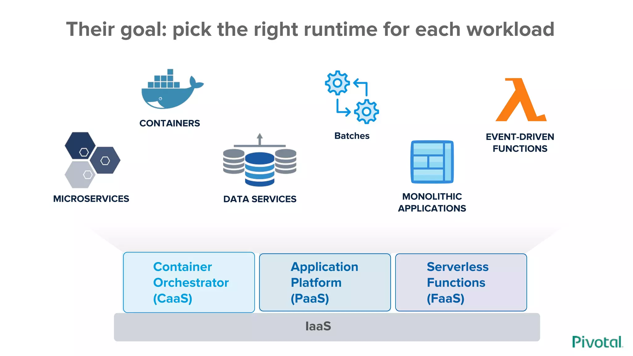 Their goal: pick the right runtime for each workload
CONTAINERS
EVENT-DRIVEN
FUNCTIONS
DATA SERVICESMICROSERVICES
Batches
MONOLITHIC
APPLICATIONS
IaaS
Container
Orchestrator
(CaaS)
Application
Platform
(PaaS)
Serverless
Functions
(FaaS)
 