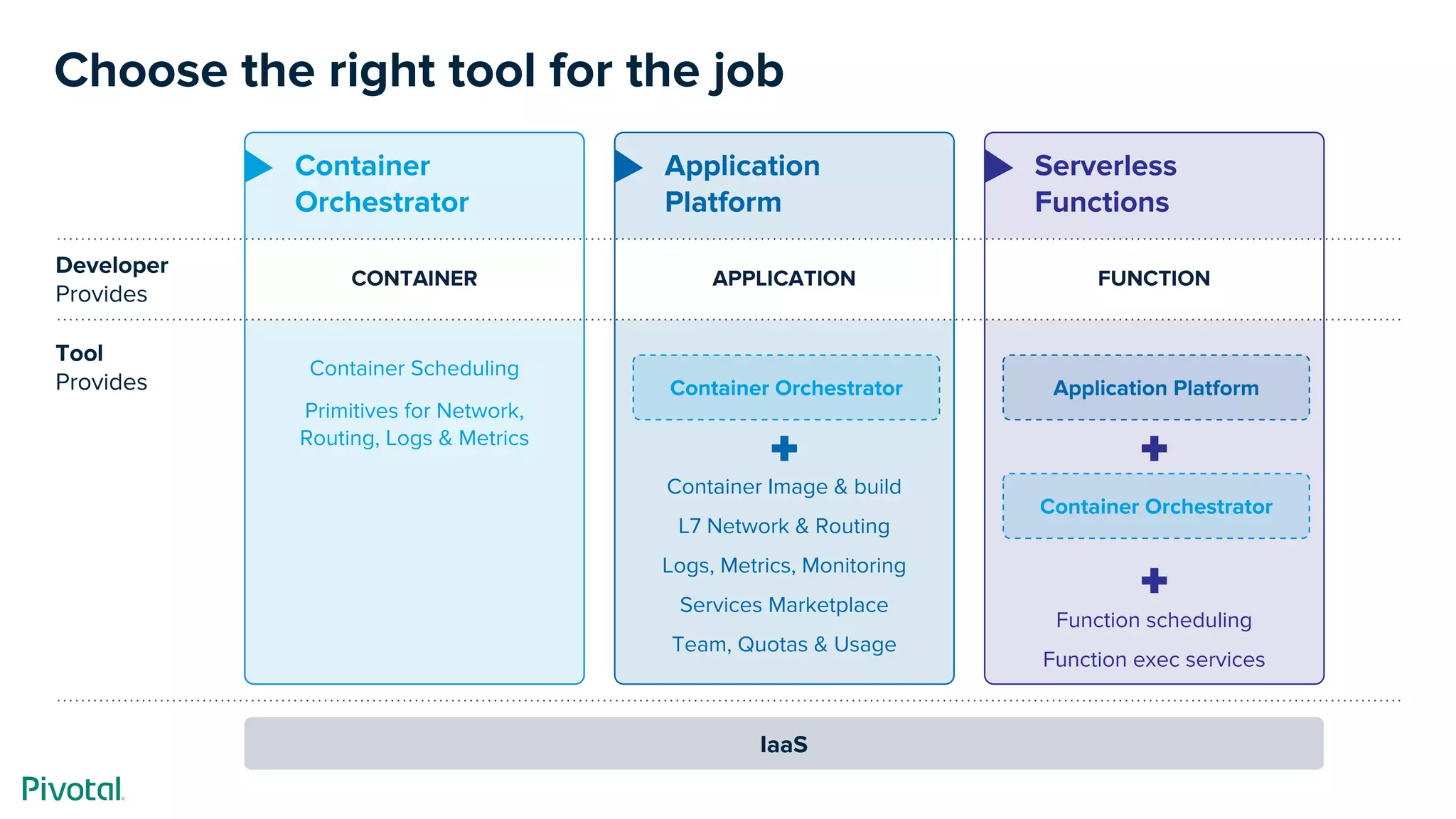 Container
Orchestrator
Container Scheduling
Primitives for Network,
Routing, Logs & Metrics
CONTAINER
Choose the right tool for the job
Developer
Provides
Tool
Provides
Application
Platform
APPLICATION
Container Orchestrator
Serverless
Functions
FUNCTION
Application Platform
IaaS
Container Image & build
L7 Network & Routing
Logs, Metrics, Monitoring
Services Marketplace
Team, Quotas & Usage
Function scheduling
Function exec services
Container Orchestrator
 