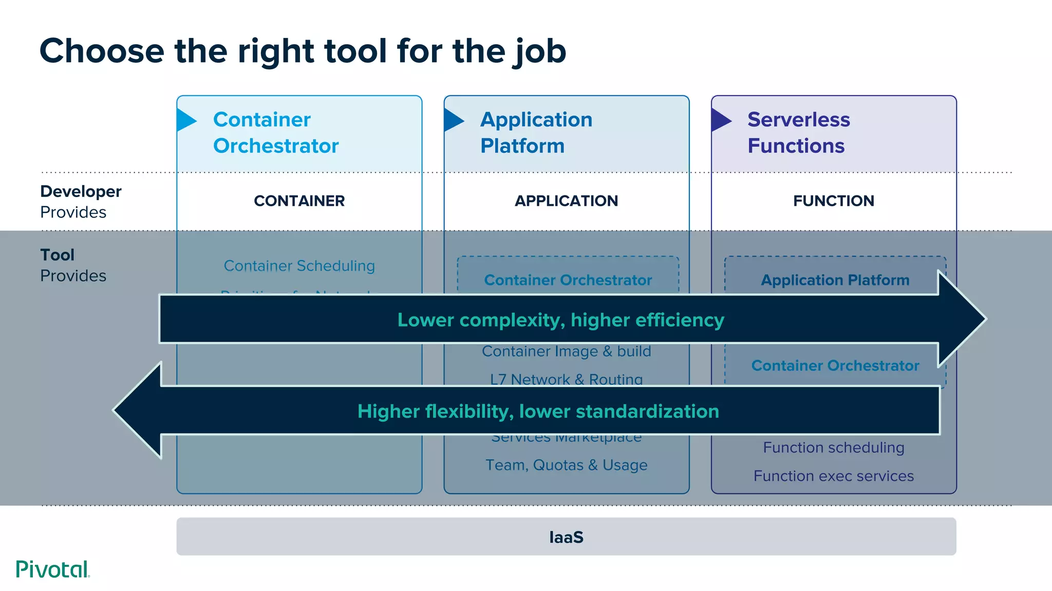 Container
Orchestrator
Container Scheduling
Primitives for Network,
Routing, Logs & Metrics
CONTAINER
Choose the right tool for the job
Developer
Provides
Tool
Provides
Application
Platform
APPLICATION
Container Orchestrator
Serverless
Functions
FUNCTION
IaaS
Container Image & build
L7 Network & Routing
Logs, Metrics, Monitoring
Services Marketplace
Team, Quotas & Usage
Application Platform
Container Orchestrator
Function scheduling
Function exec services
Lower complexity, higher efficiency
Higher flexibility, lower standardization
 