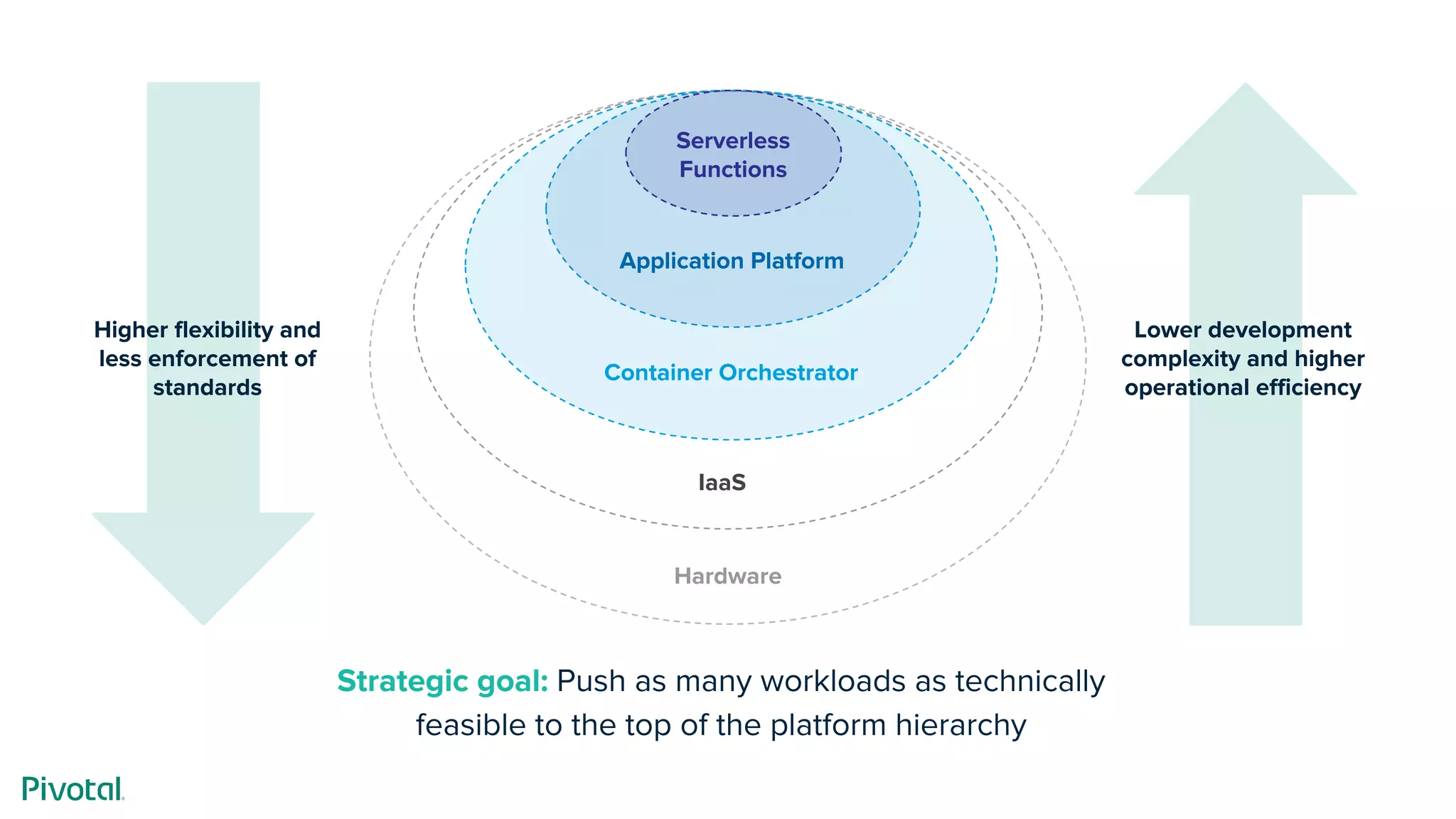Hardware
IaaS
Container Orchestrator
Application Platform
Serverless
Functions
Strategic goal: Push as many workloads as technically
feasible to the top of the platform hierarchy
Higher flexibility and
less enforcement of
standards
Lower development
complexity and higher
operational efficiency
 