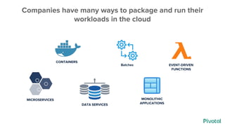 CONTAINERS
EVENT-DRIVEN
FUNCTIONS
DATA SERVICES
MICROSERVICES
Batches
MONOLITHIC
APPLICATIONS
Companies have many ways to ...