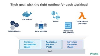 Their goal: pick the right runtime for each workload
CONTAINERS
EVENT-DRIVEN
FUNCTIONS
DATA SERVICESMICROSERVICES
Batches
...