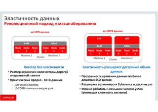 Эластичность данных 
Революционный подход к масштабированию 
до 10TB данных до 100TB данных 
SSD SSD 
Node 
3 
RAM 
Node 
6 
RAM 
Эластичность расширяет доступный объем 
данных 
 Прозрачность хранения данных на более 
дешевых SSD-дисках 
 Расширяет возможности Coherence в десятки раз 
 Можно работать с меньшим числом узлов 
(уменьшая сложность системы) 
RAM 
Node 
2 
Node 
3 
Machine 1 
Node 
4 
Node 
5 
Machine 2 
Кластер без эластичности 
Node 
1 
 Размер ограничен количеством дорогой 
оперативной памяти 
 Практический предел - 10TB данных 
o 100 узлов кластера 
o 10-20GB памяти в каждом узле 
Node 
6 
Cluster 
RAM 
Cluster 
Node 
1 
Node 
2 
Machine 1 
Node 
4 
Node 
5 
Machine 2 
 