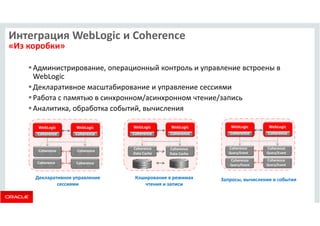 Интеграция WebLogic и Coherence 
«Из коробки» 
Администрирование, операционный контроль и управление встроены в 
WebLogic 
Декларативное масштабирование и управление сессиями 
Работа с памятью в синхронном/асинхронном чтение/запись 
Аналитика, обработка событий, вычисления 
WebLogic 
Coherence 
WebLogic 
Coherence 
Coherence 
WebLogic 
Coherence 
WebLogic 
Coherence 
Coherence 
Data Cache 
Coherence 
Data Cache 
WebLogic 
Coherence 
WebLogic 
Coherence 
Coherence 
Query/Event 
Coherence 
Query/Event 
Coherence 
Query/Event 
Coherence 
Query/Event 
Декларативное управление 
сессиями 
Кэширование в режимах 
чтения и записи 
Запросы, вычисления и события 
Coherence 
Coherence Coherence 
 