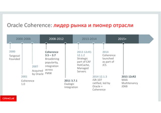 Oracle Coherence: лидер рынка и пионер отрасли 
2000-2006 2008-2012 2013-2014 2015+ 
2000 
Tangosol 
Founded 
Coherence 
3.5 – 3.7 
Broadening 
popularity, 
integration 
across 
FMW 
2013 12cR1 
12.1.2 
Strategic 
part of CAF 
HotCache, 
Managed 
Servers 
2014 
Coherence 
launched 
as part of 
JCS 
2011 3.7.1 
Exalogic 
Integration 
2014 12.1.3 
JSR-107 
ratified, led by 
Oracle + 
Coherence 
2015 12cR2 
MAA 
Multitenancy 
JDK8 
2007 
Acquired 
by Oracle 
2001 
Coherence 
1.0 
 