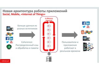 Новая архитектура работы приложений 
Social, Mobile, «Internet of Things» 
In-Memory 
Data Grid 
Больше данных из 
разных источников 
Пользователи и 
приложения 
работают в 
реальном времени 
Coherence: 
Распределенный кэш 
и обработка в памяти 
 
