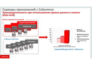 Серверы приложений с Coherence 
Производительность при использовании уровня данных в памяти 
(Data Grid) 
Кластер серверов приложений 
WLS 
Coherence 
In Memory Data Grid 
Сервер приложений 
WLS 
Coherence 
Coherence 
Coherence 
Coherence 
Coherence 
Coherence 
Coherence 
Сервер WebLogic Server + Coherence 
 