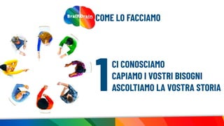 Brain Comunica idee
COME LO FACCIAMO
CI CONOSCIAMO
CAPIAMO I VOSTRI BISOGNI
ASCOLTIAMO LA VOSTRA STORIA1
 