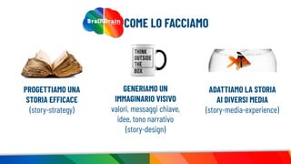 Brain Comunica idee
COME LO FACCIAMO
ADATTIAMO LA STORIA
AI DIVERSI MEDIA
(story-media-experience)
PROGETTIAMO UNA
STORIA EFFICACE
(story-strategy)
GENERIAMO UN
IMMAGINARIO VISIVO
valori, messaggi chiave,
idee, tono narrativo
(story-design)
 