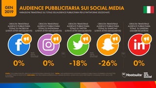 35
2019
GEN
FONTE: TOOL PUBBLICITARI SELF-SERVICE DI OGNI PIATTAFORMA (GENNAIO 2019). *NOTA: I DATI RAPPRESENTANO SOLTANTO L’AUDIENCE PUBBLICITARIA E POTREBBERO NON RIFLETTERE
IL NUMERO TOTALE DI UTENTI ATTIVI. NOTA BENE: I DATI PER LINKEDIN RAPPRESENTANO I MEMBRI REGISTRATI, QUINDI NON SONO DIRETTAMENTE COMPARABILI AI DATI DELLE ALTRE
PIATTAFORME.
VARIAZIONE TRIMESTRALE SUL TOTALE DELL’AUDIENCE PUBBLICITARIA PER LE PIATTAFORME SELEZIONATE
AUDIENCE PUBBLICITARIA SUI SOCIAL MEDIA
0% 0% -18% -26% 0%
CRESCITA TRIMESTRALE
AUDIENCE PUBBLICITARIA
TOTALE SU FACEBOOK
(UTENTI ATTIVI MENSILMENTE)
CRESCITA TRIMESTRALE
AUDIENCE PUBBLICITARIA
TOTALE SU INSTAGRAM
(UTENTI ATTIVI MENSILMENTE)
CRESCITA TRIMESTRALE
AUDIENCE PUBBLICITARIA
TOTALE SU TWITTER
(UTENTI ATTIVI MENSILMENTE)
CRESCITA TRIMESTRALE
AUDIENCE PUBBLICITARIA
TOTALE SU SNAPCHAT
(UTENTI ATTIVI MENSILMENTE)
CRESCITA TRIMESTRALE
AUDIENCE PUBBLICITARIA
TOTALE SU LINKEDIN
(MEMBRI REGISTRATI)
35
2019
FONTE: TOOL PUBBLICITARI SELF-SERVICE DI OGNI PIATTAFORMA (GENNAIO 2019). *NOTA: I DATI RAPPRESENTANO SOLTANTO L’AUDIENCE PUBBLICITARIA E POTREBBERO NON RIFLETTERE
IL NUMERO TOTALE DI UTENTI ATTIVI. NOTA BENE: I DATI PER LINKEDIN RAPPRESENTANO I MEMBRI REGISTRATI, QUINDI NON SONO DIRETTAMENTE COMPARABILI AI DATI DELLE ALTRE
PIATTAFORME.
VARIAZIONE TRIMESTRALE SUL TOTALE DELL’AUDIENCE PUBBLICITARIA PER LE PIATTAFORME SELEZIONATE
AUDIENCE PUBBLICITARIA SUI SOCIAL MEDIA
0% 0% -18% -26% 0%
CRESCITA TRIMESTRALE
AUDIENCE PUBBLICITARIA
TOTALE SU FACEBOOK
(UTENTI ATTIVI MENSILMENTE)
CRESCITA TRIMESTRALE
AUDIENCE PUBBLICITARIA
TOTALE SU INSTAGRAM
(UTENTI ATTIVI MENSILMENTE)
CRESCITA TRIMESTRALE
AUDIENCE PUBBLICITARIA
TOTALE SU TWITTER
(UTENTI ATTIVI MENSILMENTE)
CRESCITA TRIMESTRALE
AUDIENCE PUBBLICITARIA
TOTALE SU SNAPCHAT
(UTENTI ATTIVI MENSILMENTE)
CRESCITA TRIMESTRALE
AUDIENCE PUBBLICITARIA
TOTALE SU LINKEDIN
(MEMBRI REGISTRATI)
 